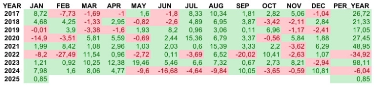 Помесячная и годовая доходность портфельной стратегии на акциях АЛЬФА СКАКУНАХ AНTRUST c 2017 года Помесячная и годовая доходность портфельной стратегии на акциях АЛЬФА СКАКУНАХ AНTRUST c 2017 года
