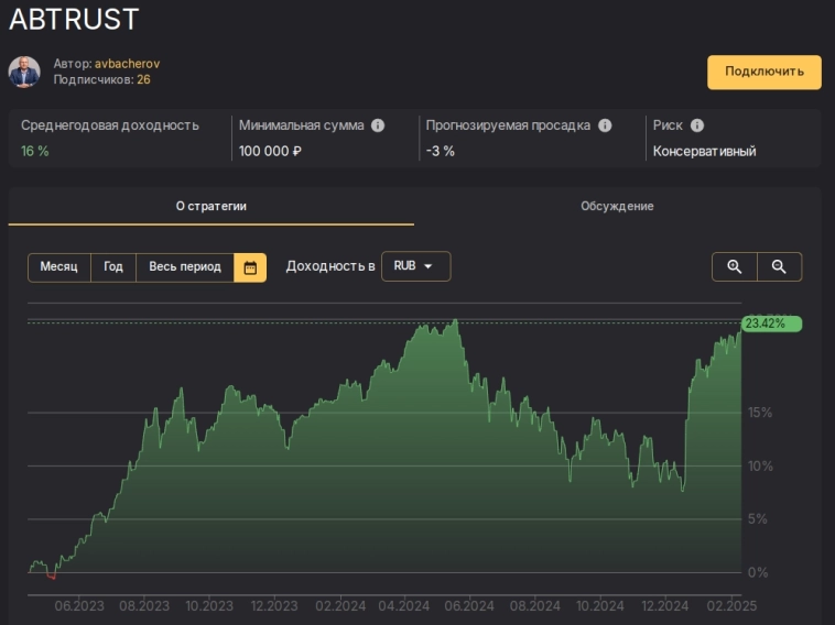 Стратегия ABTRUST в период с 14.04.2023 по 10.02.2025