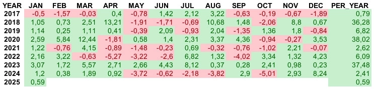 Помесячная и годовая доходность портфельно-алгоритмической стратегии AITRUST c 2017 года