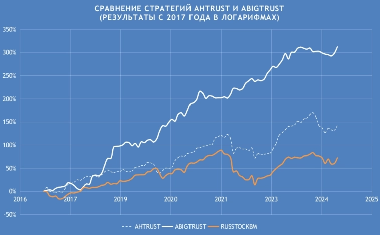 Сравнение стратегий с агрессивным уровнем риска: ABIGTRUST, AHTRUST, с бенчмарком RUSSTOCKBM c начала 2017 года в логарифмах