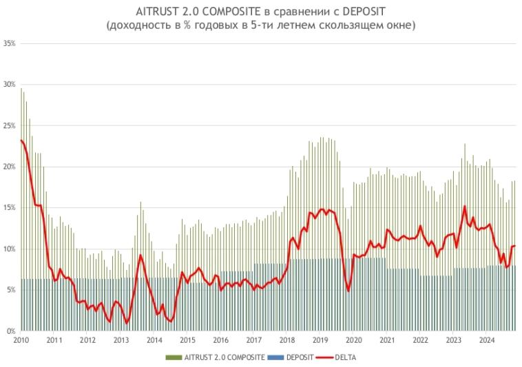 Никогда не сравнивайте результат инвестиций с депозитом