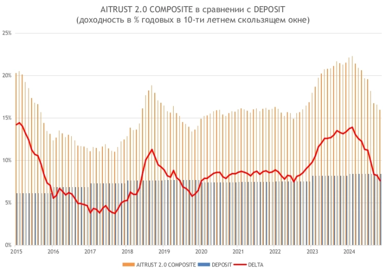 Никогда не сравнивайте результат инвестиций с депозитом