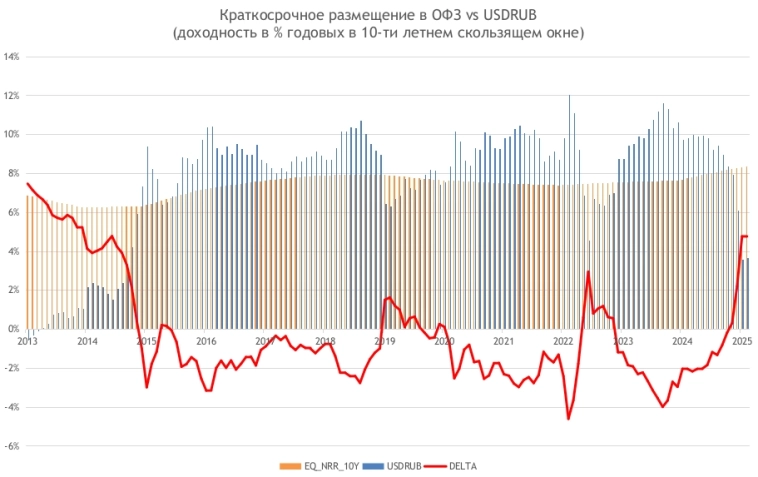 Долгосрочному инвестору по фигу на USDRUB Долгосрочному инвестору по фигу на USDRUB