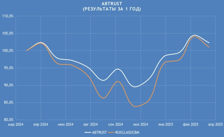 Результаты портфельной стратегии ABTRUST за 1 год Результаты портфельной стратегии ABTRUST за 1 год