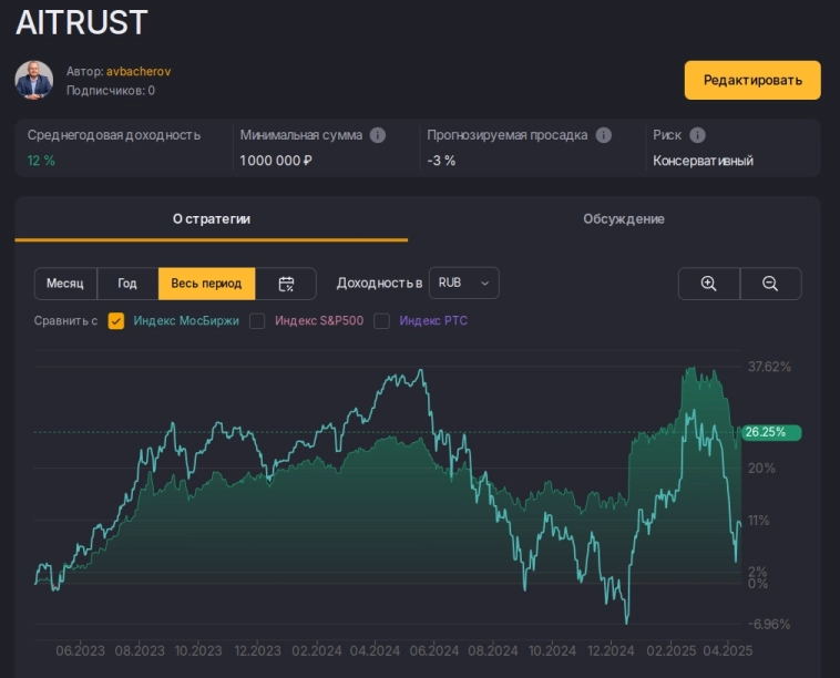 Два года трэкам на COMON стратегий ABIGTRUST и AITRUST Два года трэкам на COMON стратегий ABIGTRUST и AITRUST
