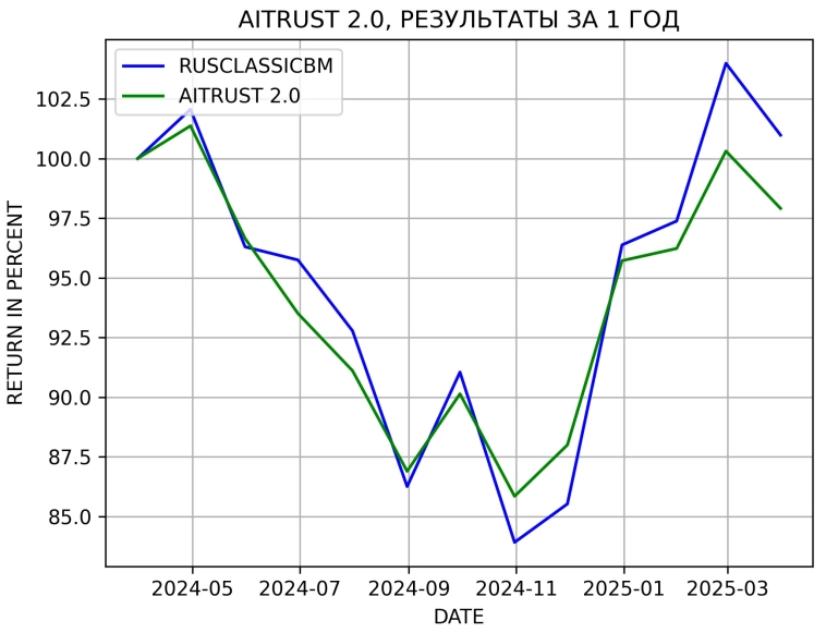 Результаты портфельно-алгоритмической стратегии AITRUST 2.0 за 1 год Результаты портфельно-алгоритмической стратегии AITRUST 2.0 за 1 год
