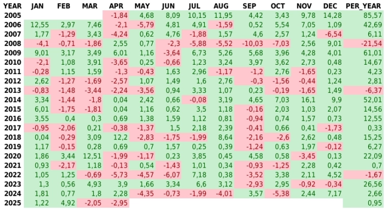 Помесячная и годовая доходность портфельной стратегии ABTRUST Помесячная и годовая доходность портфельной стратегии ABTRUST