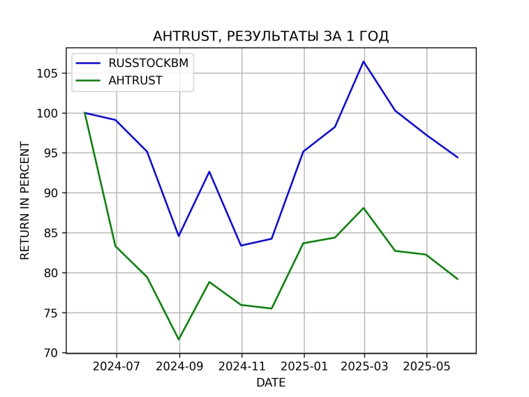 Результаты портфельной стратегии на акциях АЛЬФА СКАКУНАХ AНTRUST за 1 год Результаты портфельной стратегии на акциях АЛЬФА СКАКУНАХ AНTRUST за 1 год