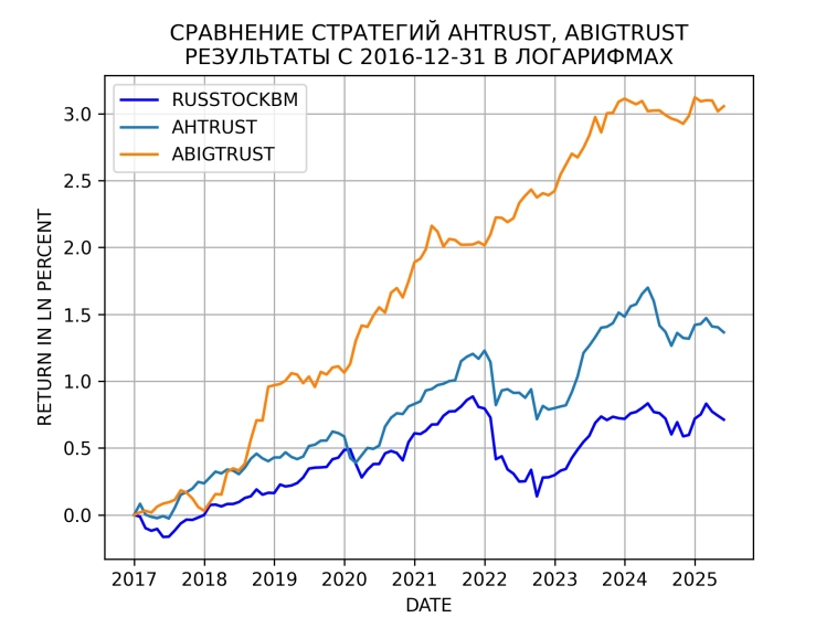 Сравнение стратегий с агрессивным уровнем риска: ABIGTRUST, AHTRUST, с бенчмарком RUSSTOCKBM c начала 2017 года в логарифмах Сравнение стратегий с агрессивным уровнем риска: ABIGTRUST, AHTRUST, с бенчмарком RUSSTOCKBM c начала 2017 года в логарифмах