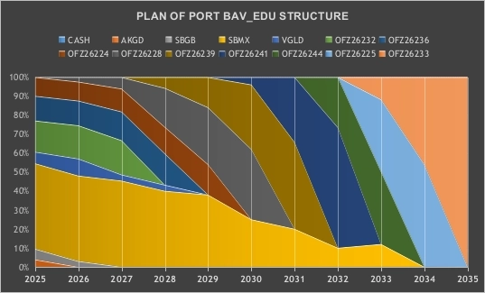 График 7. Планируемые доли различных активов в структуре портфеля BAV_EDU с 2025 по 2035 год. График 7. Планируемые доли различных активов в структуре портфеля BAV_EDU с 2025 по 2035 год.