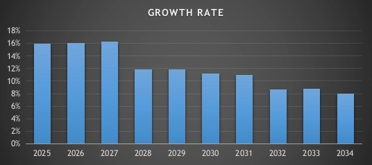 Диаграмма 3. Ожидаемые темпы роста портфеля по годам. Например, первый столбец говорит о том, что в период с середины лета 2025 до середины 2026 темп роста портфеля (без учёта доп взносов) составит 16%. Но по мере того, как в портфеле всё больше будет облигаций, тем темпы проста будут ниже. Диаграмма 3. Ожидаемые темпы роста портфеля по годам. Например, первый столбец говорит о том, что в период с середины лета 2025 до середины 2026 темп роста портфеля (без учёта доп взносов) составит 16%. Но по мере того, как в портфеле всё больше будет облигаций, тем темпы проста будут ниже.
