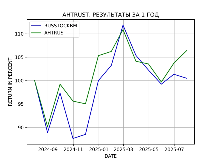 Результаты портфельной стратегии на акциях АЛЬФА СКАКУНАХ AНTRUST за 1 год