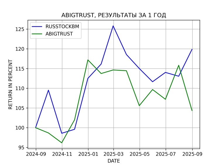 Результаты алгоритмической стратегии ABIGTRUST за 1 год Результаты алгоритмической стратегии ABIGTRUST за 1 год