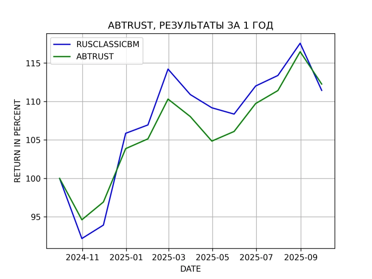 Результаты портфельной стратегии ABTRUST за 1 год