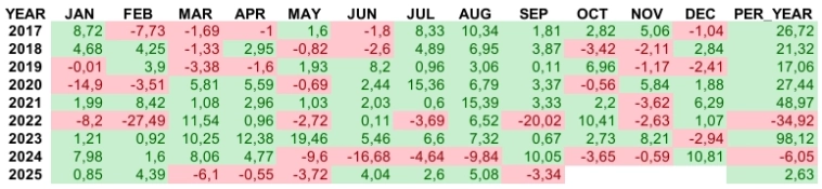 Результаты портфельной стратегии на акциях АЛЬФА СКАКУНАХ AHTRUST (END DATE 2025-09-30)