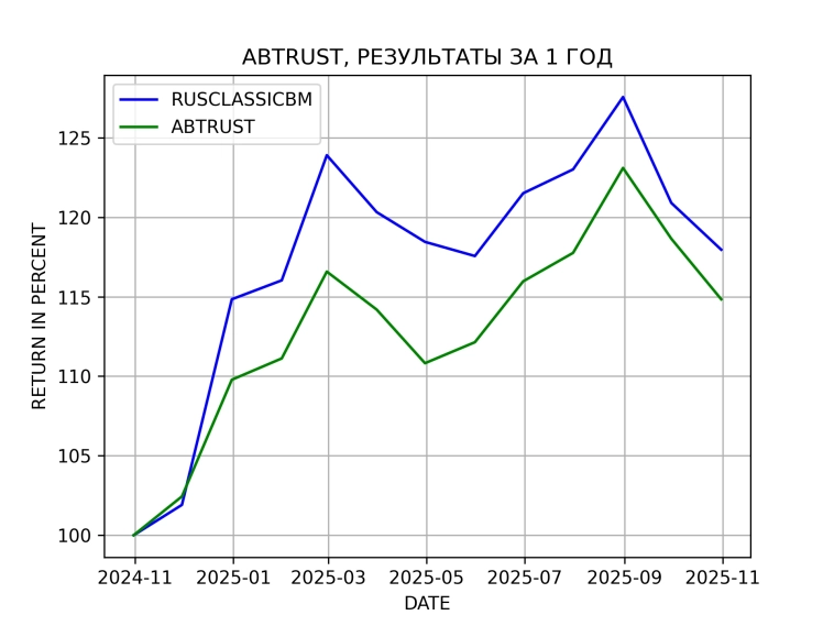 Результаты стратегии ABTRUST за 1 год Результаты стратегии ABTRUST за 1 год