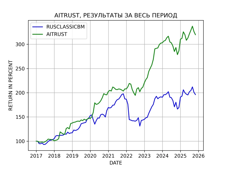 Результаты стратегии AITRUST c 2017 года