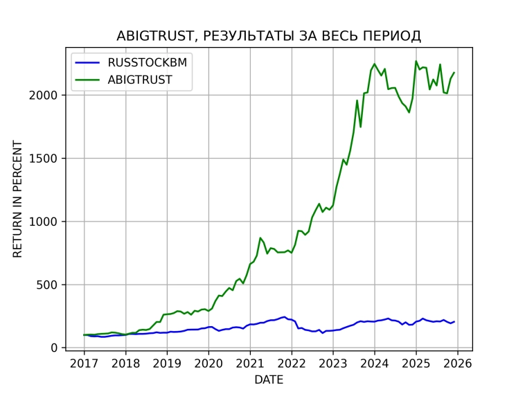 Результаты стратегии ABIGTRUST c 2017 года