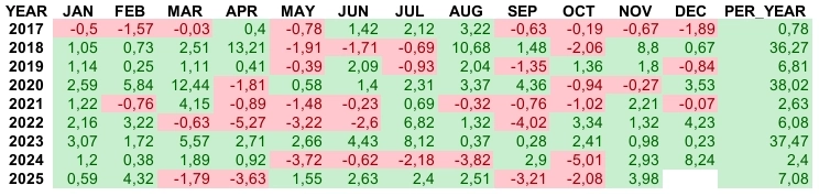 Помесячная и годовая доходность стратегии AITRUST c 2017 года Помесячная и годовая доходность стратегии AITRUST c 2017 года