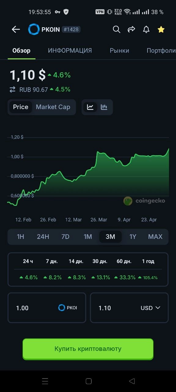 PKOIN $1.10. Потребовалась пара дней после запуска мини-приложений на Бастионе для роста на 10%.