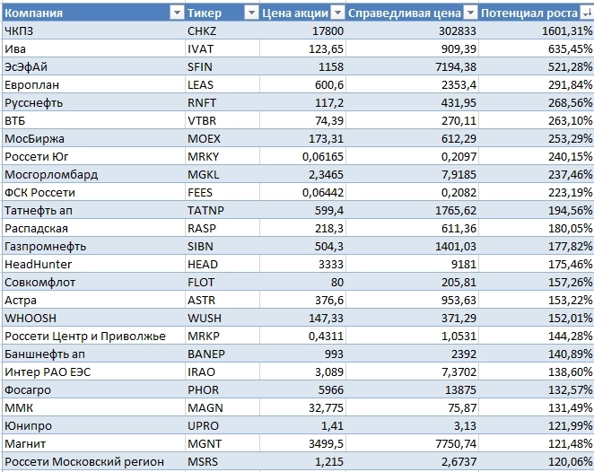 Я проанализировал 72 компании российского фондового рынка и выбрал самые недооценённые. 27 акций с потенциалом >100%. (+КУРС по инвестициям) Я проанализировал 72 компании российского фондового рынка и выбрал самые недооценённые. 27 акций с потенциалом >100%. (+КУРС по инвестициям)