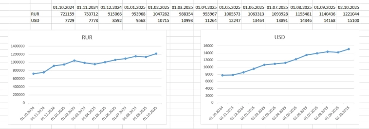 Как инвестирует топ-10%. Было год назад $7'729, стало $15'100, при стабильном росте, откладывая $200-$275 в месяц. Как инвестирует топ-10%. Было год назад $7'729, стало $15'100, при стабильном росте, откладывая $200-$275 в месяц.