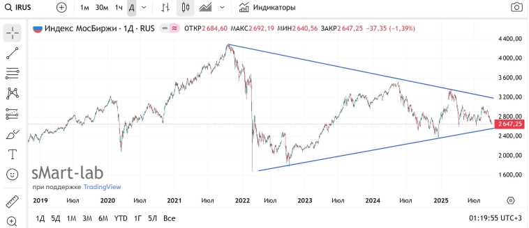 Короче, вот такое фазолуние. ММВБ. Короче, вот такое фазолуние. ММВБ.