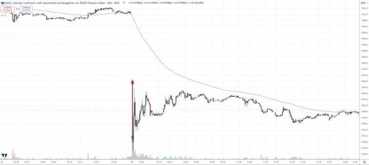 Первые торги фьючами на выходных и сразу сделка на полмиллиона рублей
