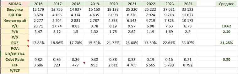 Потенциал роста и риски акций МКПАО «МД Медикал Групп» Потенциал роста и риски акций МКПАО «МД Медикал Групп»