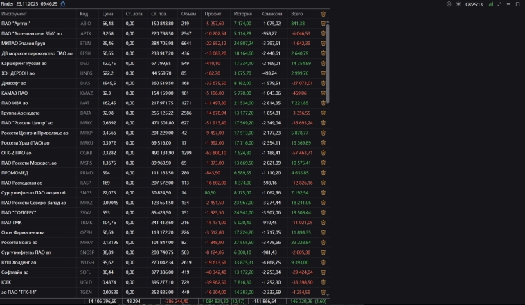 Инвестиционная платформа Finder.Отчет после 3 месяцев торгов