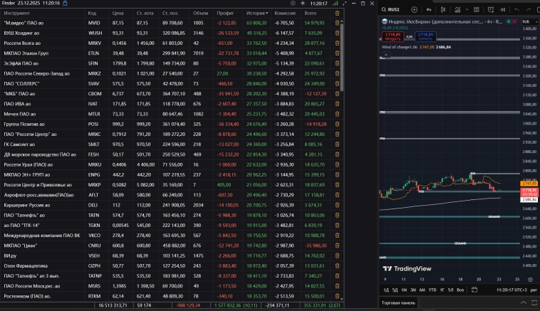 Динамика Индекса Moex.