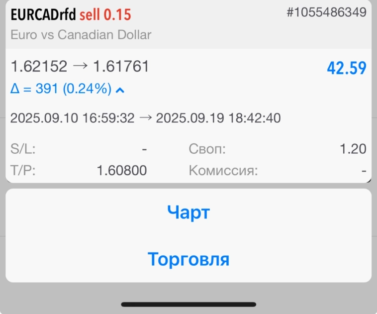 Закрыл Eur/Cad