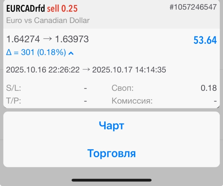 Закрыл Eur/Cad