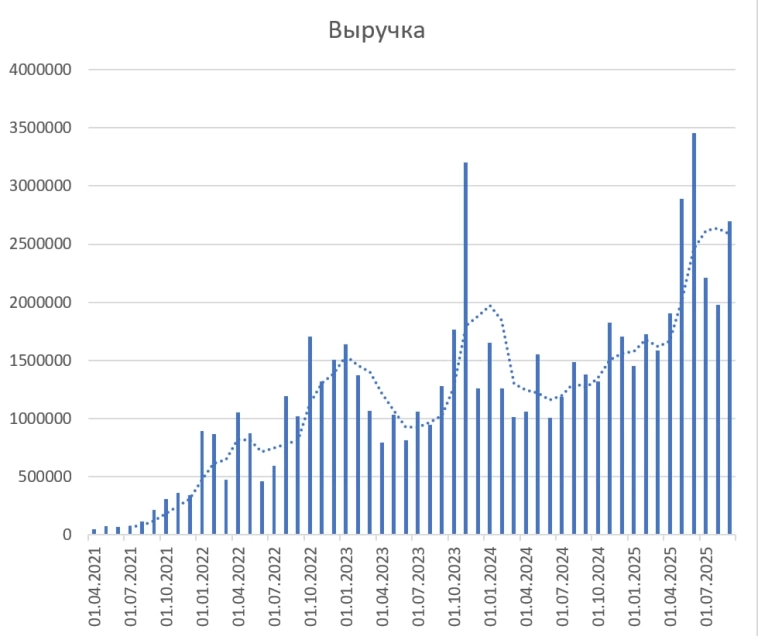 🧮Промежуточные итоги за 9м25