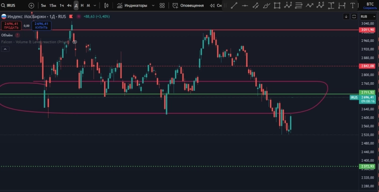 Трамп разворачивает российский рынок.