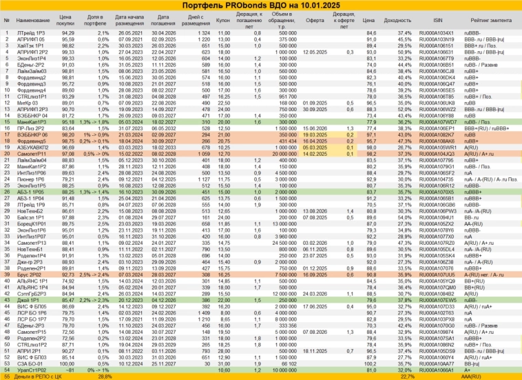 Сделки в портфеле ВДО. Еще чуть-чуть облигаций. И Уральская Сталь