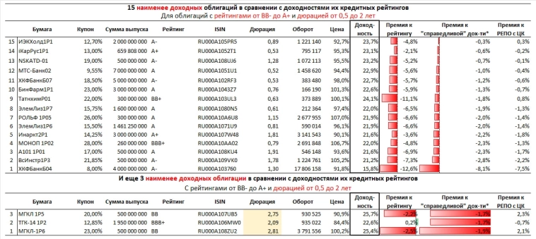 52 самых доходных ВДО и 21 наименее доходная. По оценке Иволги 52 самых доходных ВДО и 21 наименее доходная. По оценке Иволги