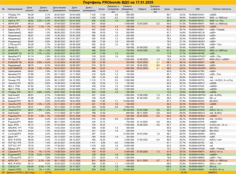 Сделки в портфеле ВДО. Больше облигаций, больше осторожности Сделки в портфеле ВДО. Больше облигаций, больше осторожности