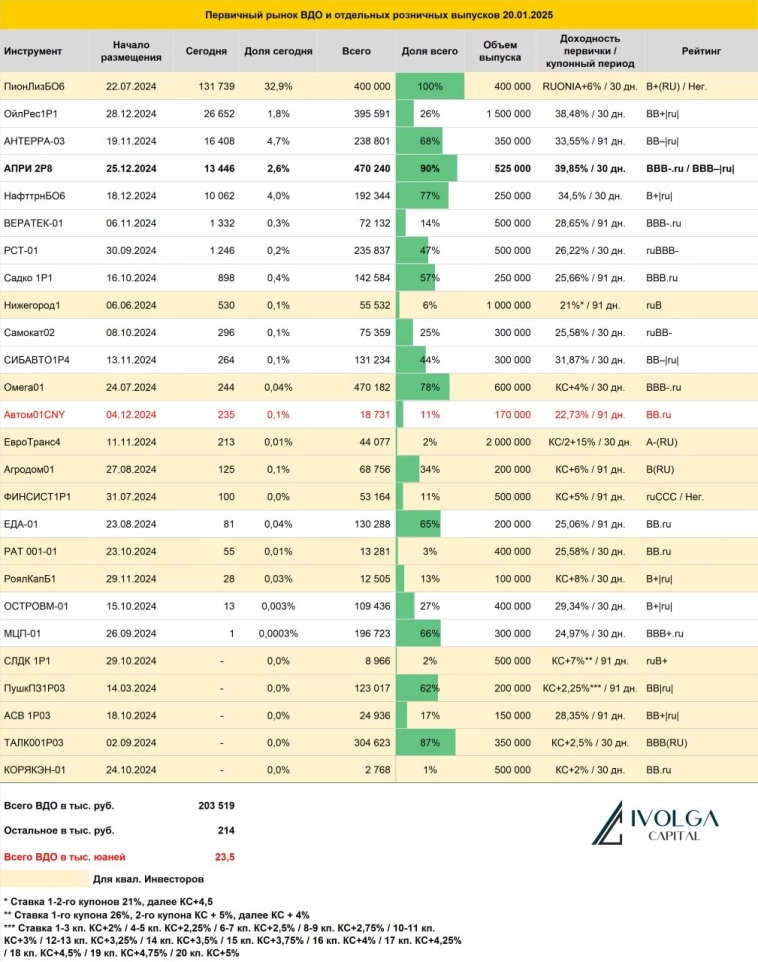 Итоги первичных размещений ВДО и некоторых розничных выпусков на 20 января 2025 г.