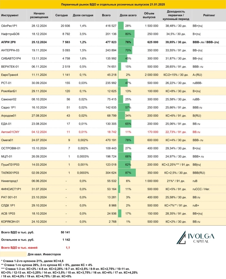Итоги первичных размещений ВДО и некоторых розничных выпусков на 21 января 2025 г.