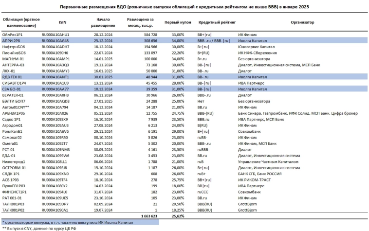 Первичный рынок ВДО в январе. 1,7 млрд р. при среднем купоне 25,6%. Ойл Ресурс, АПРИ, Финам, Иволга и эффект низкой базы