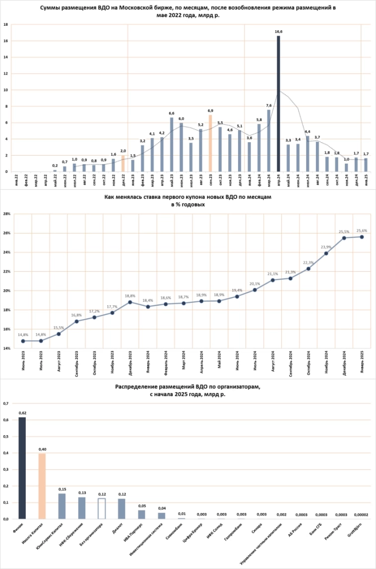 Первичный рынок ВДО в январе. 1,7 млрд р. при среднем купоне 25,6%. Ойл Ресурс, АПРИ, Финам, Иволга и эффект низкой базы