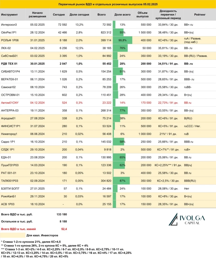Итоги первичных размещений ВДО и некоторых розничных выпусков на 5 февраля 2025 г.