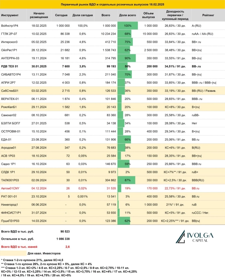 Итоги первичных размещений ВДО и некоторых розничных выпусков на 18 февраля 2025 г.