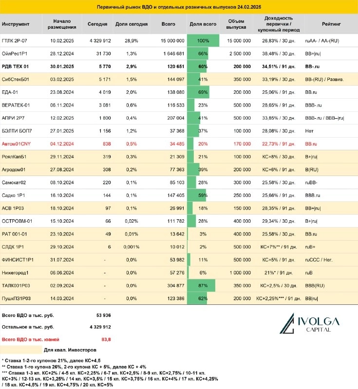 Итоги первичных размещений ВДО и некоторых розничных выпусков на 24 февраля 2025 г.