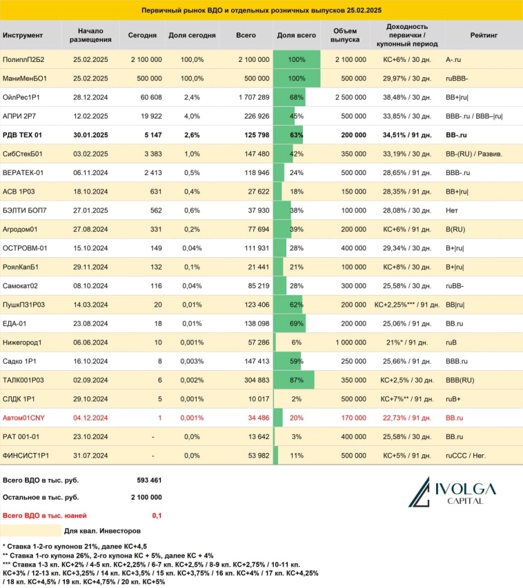 Итоги первичных размещений ВДО и некоторых розничных выпусков на 25 февраля 2025 г.