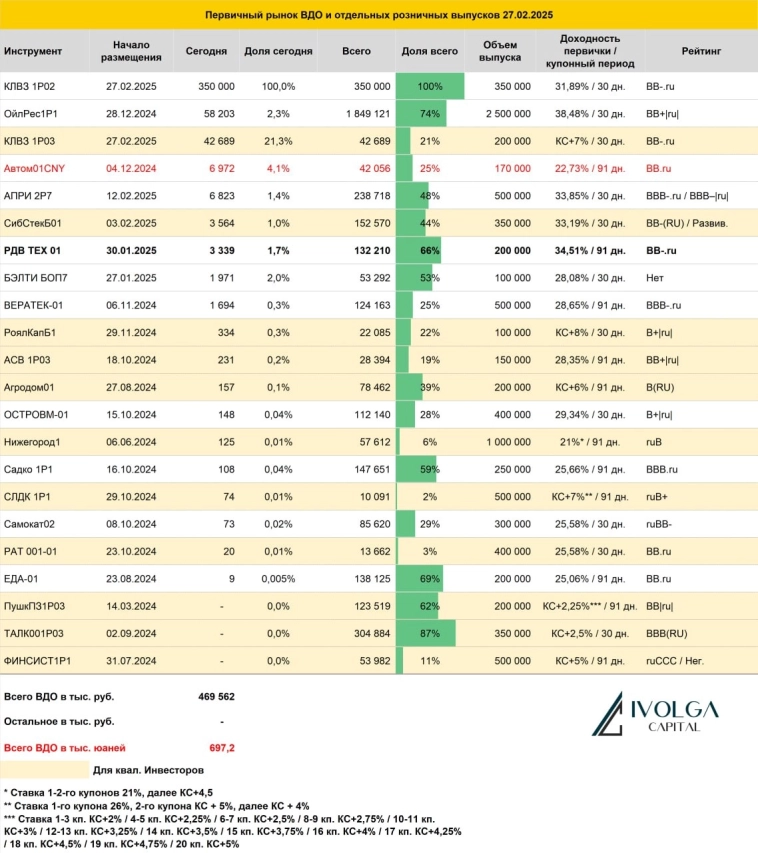 Итоги первичных размещений ВДО и некоторых розничных выпусков на 27 февраля 2025 г.