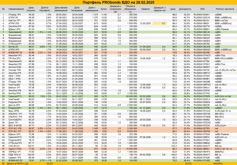 Cделки в портфеле ВДО. Немного меньше облигаций, немного больше денег Cделки в портфеле ВДО. Немного меньше облигаций, немного больше денег