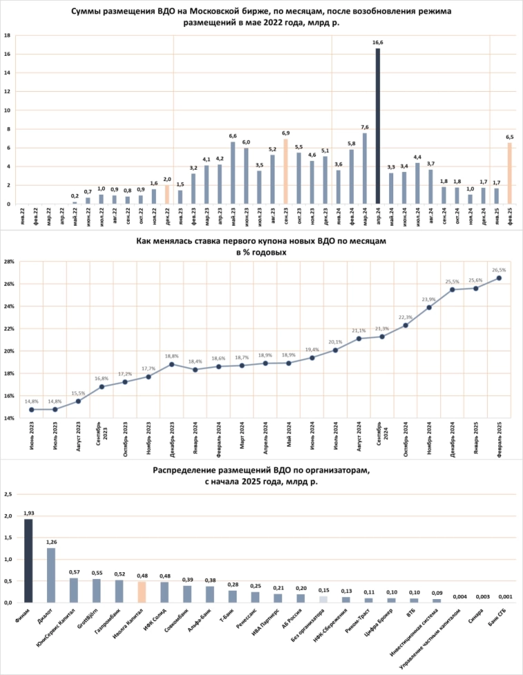 Первичный рынок ВДО в феврале. Резкий рост суммы размещений (6,5 млрд р.) и рекордный – купона (26,5%) Первичный рынок ВДО в феврале. Резкий рост суммы размещений (6,5 млрд р.) и рекордный – купона (26,5%)
