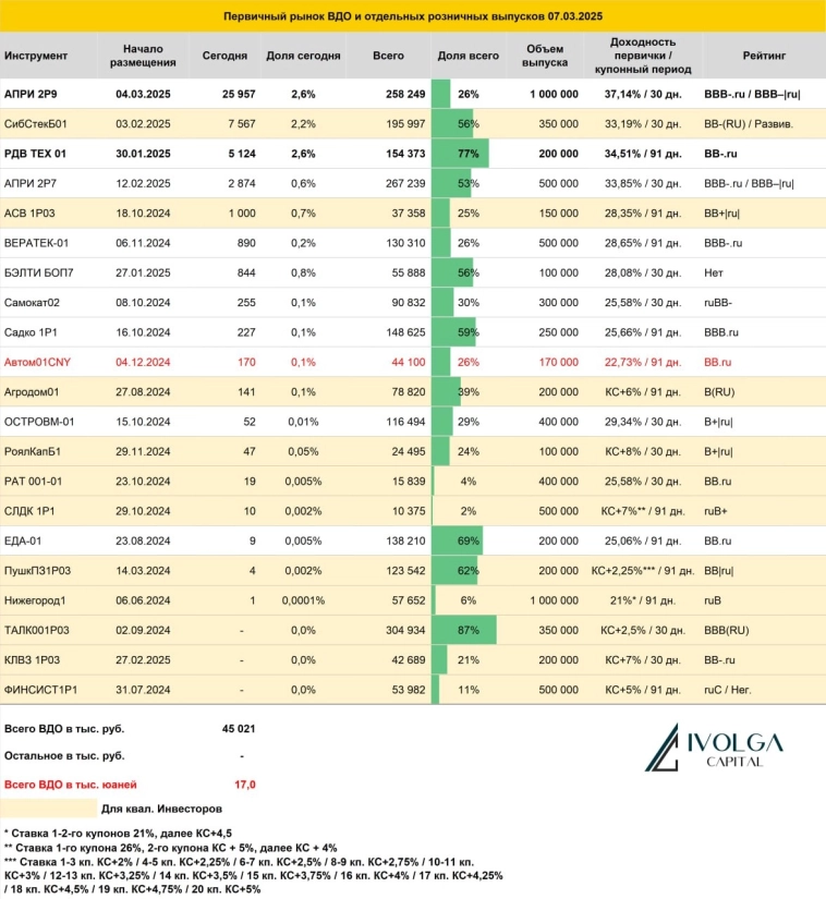 Итоги первичных размещений ВДО и некоторых розничных выпусков на 7 марта 2025 г.